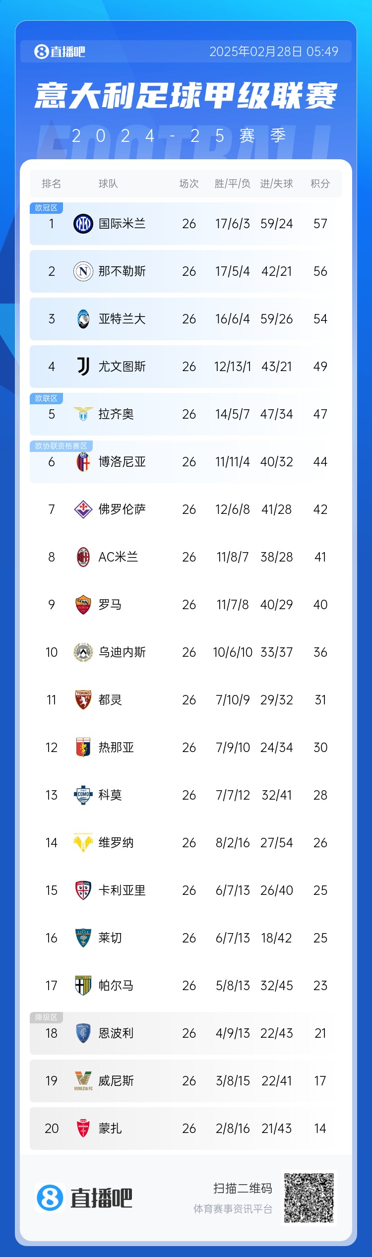 米兰输球!意甲积分榜:米兰跌至第8,距欧冠区8分