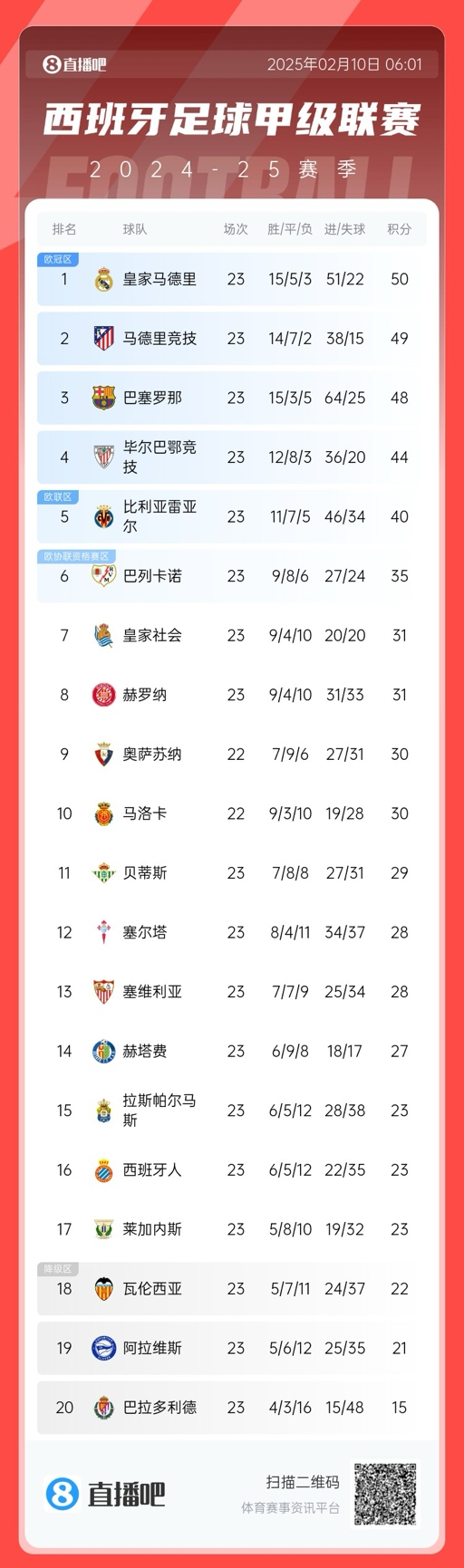 悬念丛生!联赛还剩15轮前三仅相差2分,是西甲20队时代第5次