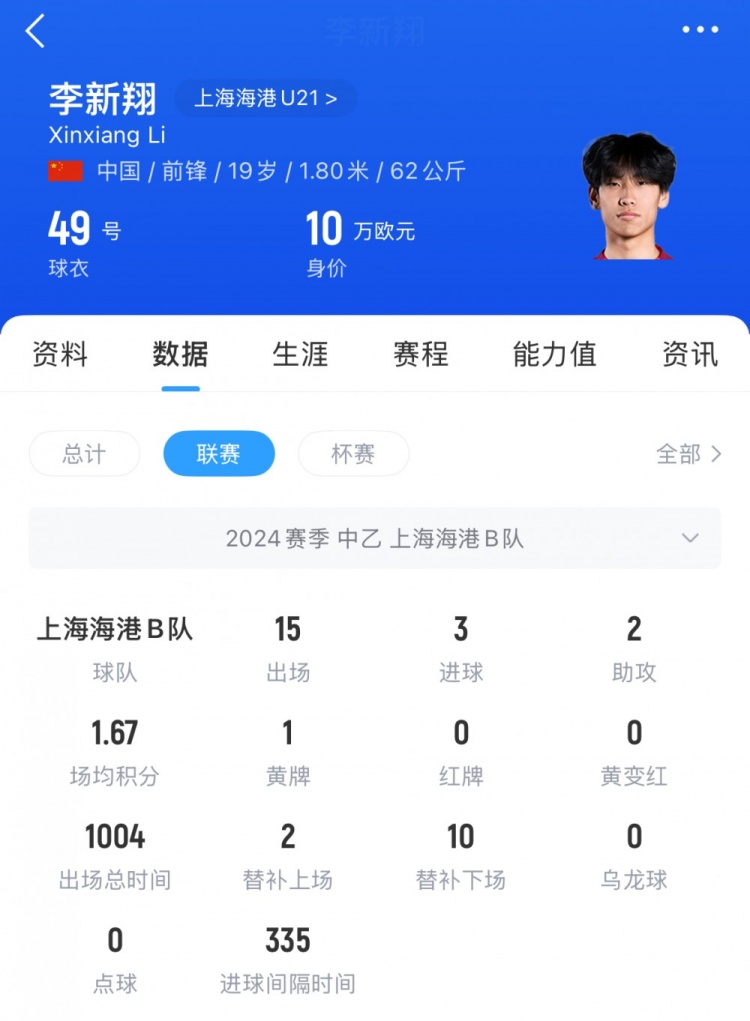 已在中乙锻炼一年!李新翔去年为海港B队出战21次,贡献5球3助攻